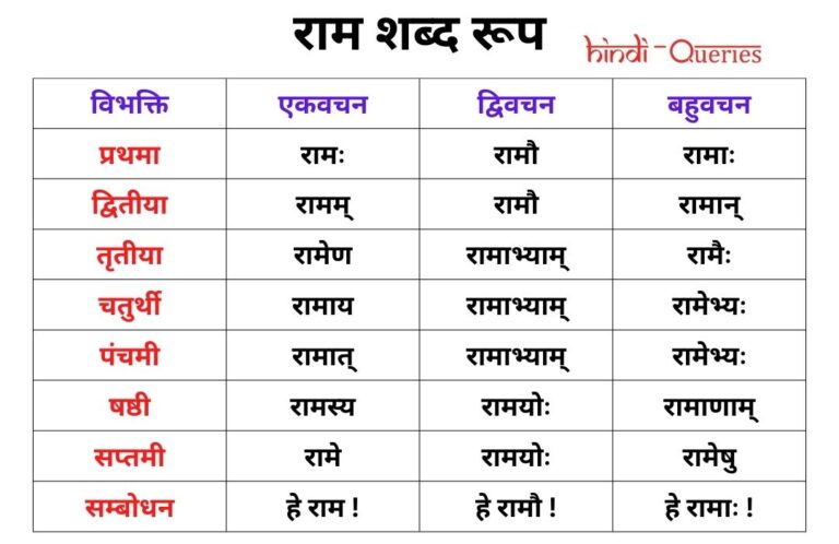 राम शब्द रूप (Ram Shabd Roop in Sanskrit)