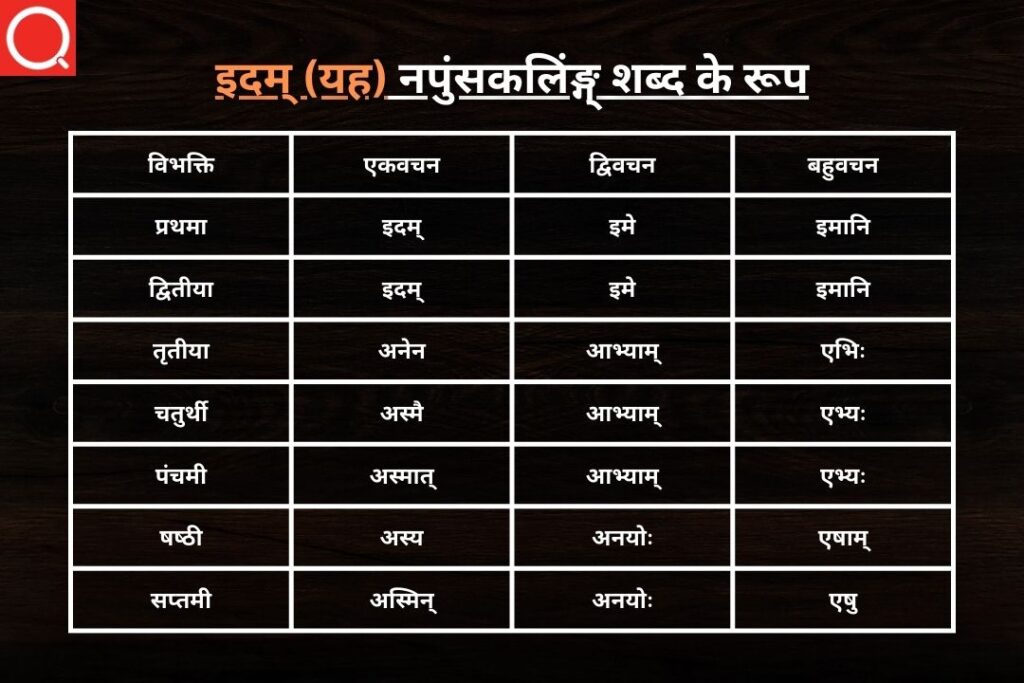 इदम् (यह) नपुंसकलिंङ्ग् शब्द के रूप | Idam Shabd Roop Napunsakling in Sanskrit