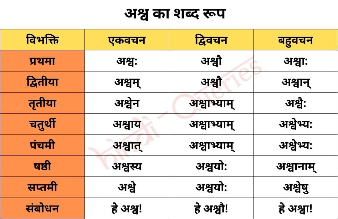 अश्व शब्द रूप संस्कृत में (Ashwa Shabd Roop in Sanskrit)