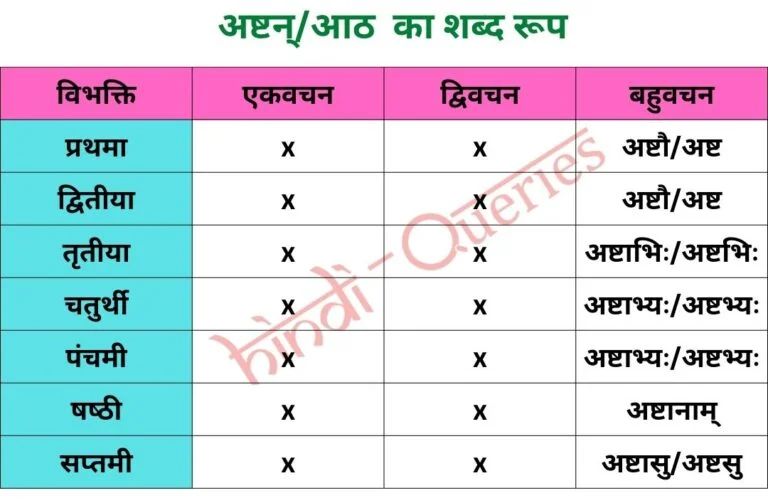 अष्टन्/आठ (पुल्लिङ्ग्, स्‍त्रीलिङ्ग, नपुंसकलिंङ्ग्) शब्द रूप | Ashtan Shabd Roop in Sanskrit