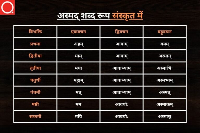 अस्मद् शब्द रूप संस्कृत में | Asmad Shabd Roop in Sanskrit