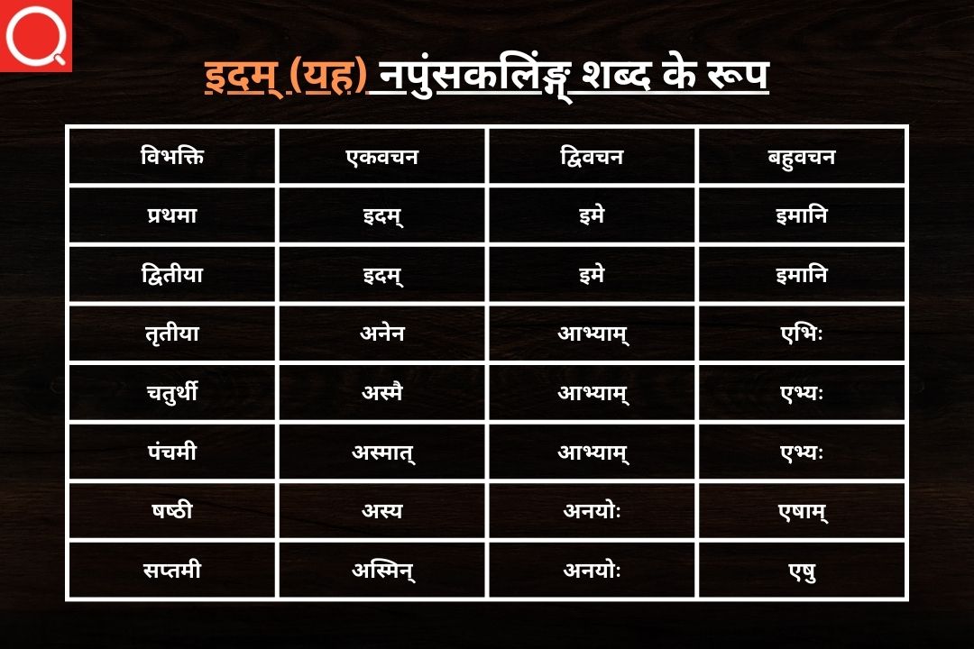 इदम् (यह) नपुंसकलिंङ्ग् शब्द के रूप | Idam Shabd Roop Napunsakling in Sanskrit