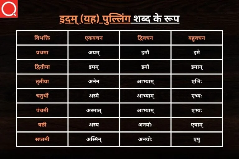 इदम् (यह) पुल्लिंग शब्द के रूप | Idam Shabd Roop Pulling in Sanskrit
