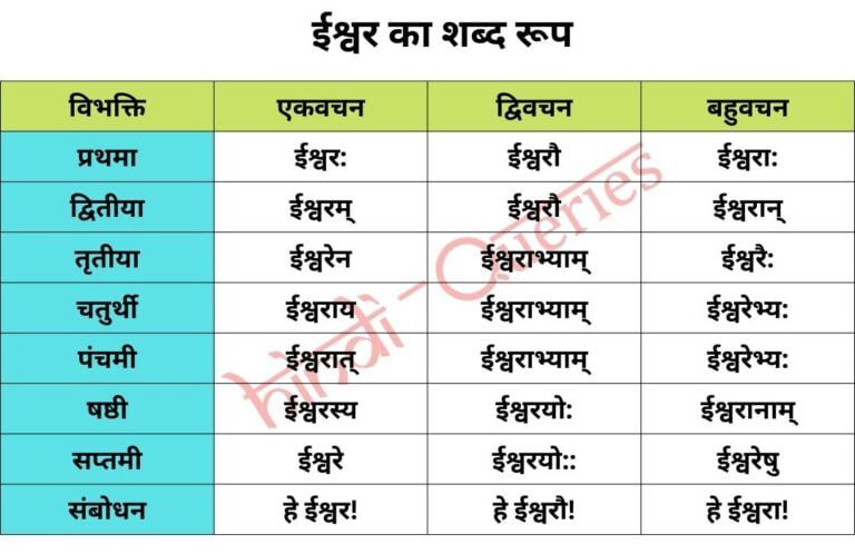 ईश्वर शब्द रूप संस्कृत में (Ishwar Shabd Roop in Sanskrit)