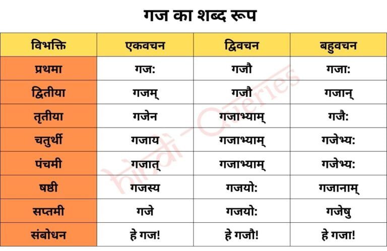 गज शब्द रूप संस्कृत में (Gaj Shabd Roop in Sanskrit)