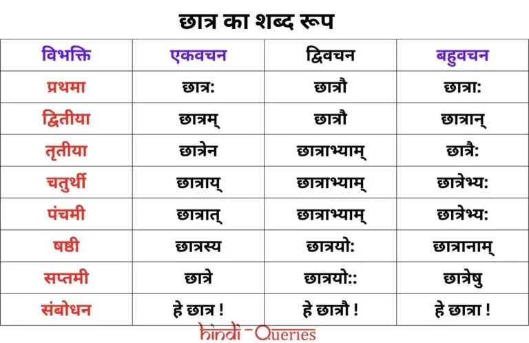 छात्र शब्द रूप संस्कृत में (Chhatra Shabd Roop in Sanskrit)