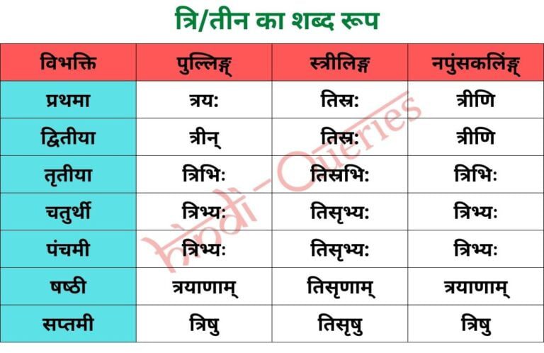त्रि/तीन (पुल्लिङ्ग्, स्‍त्रीलिङ्ग, नपुंसकलिंङ्ग्) शब्द रूप | Tri Shabd Roop in Sanskrit