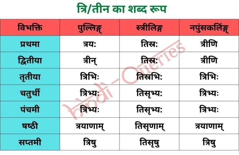त्रि/तीन (पुल्लिङ्ग्, स्‍त्रीलिङ्ग, नपुंसकलिंङ्ग्) शब्द रूप | Tri Shabd Roop in Sanskrit