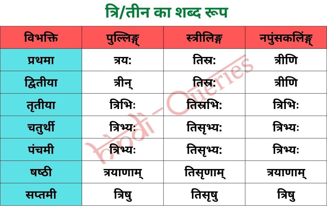त्रि/तीन (पुल्लिङ्ग्, स्‍त्रीलिङ्ग, नपुंसकलिंङ्ग्) शब्द रूप | Tri Shabd Roop in Sanskrit