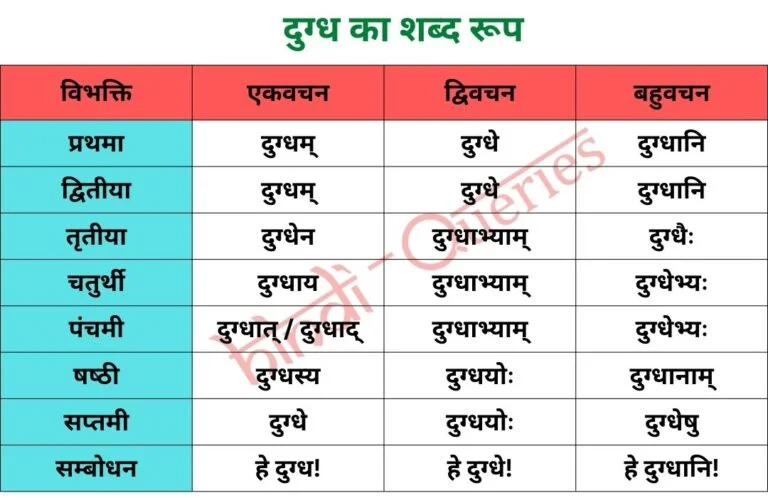 दुग्ध शब्द रूप (Dugdh Shabd Roop in Sanskrit)