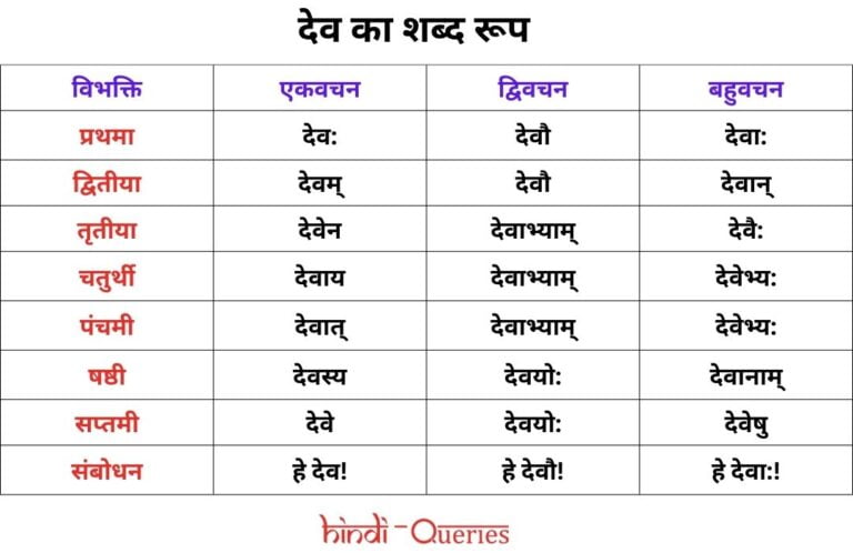 देव शब्द रूप संस्कृत में (Dev Shabd Roop in Sanskrit)