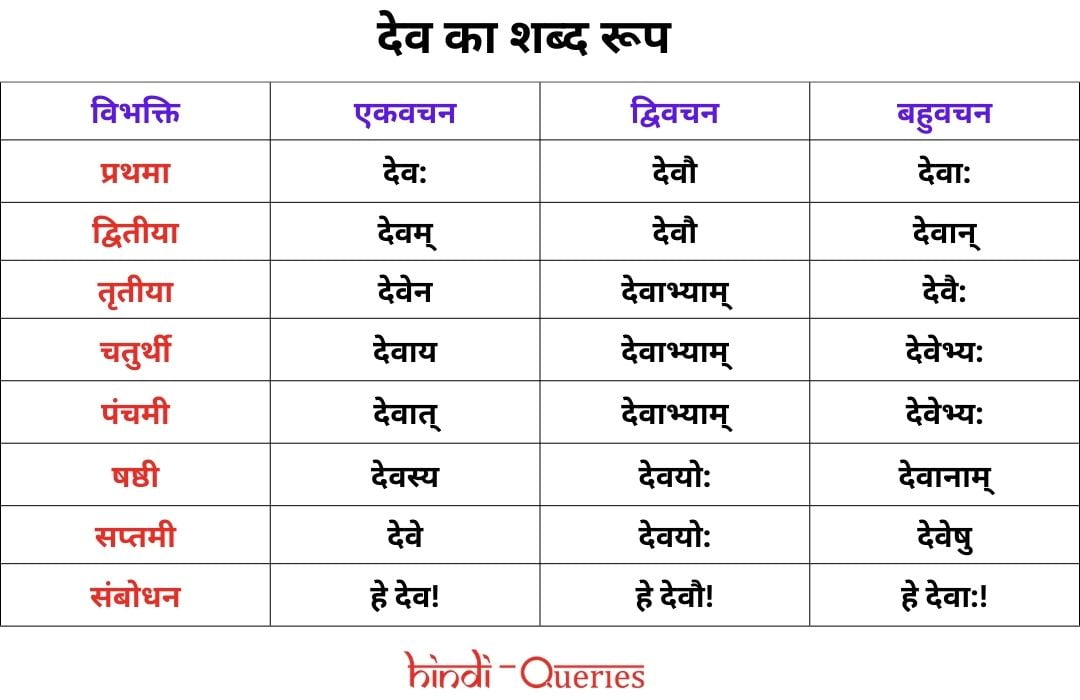 देव शब्द रूप संस्कृत में (Dev Shabd Roop in Sanskrit)