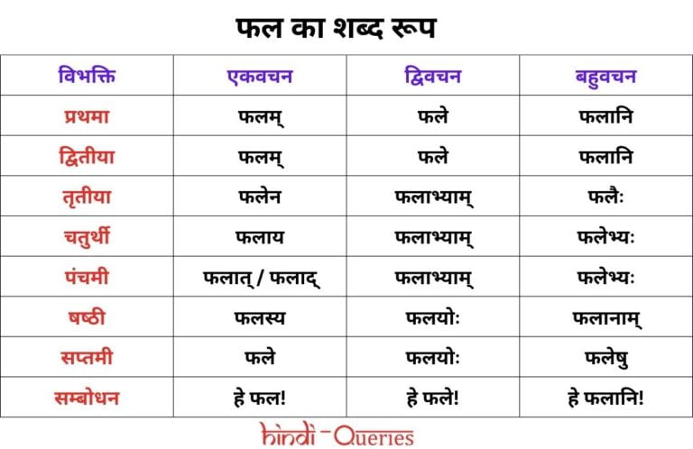 फल शब्द रूप संस्कृत में (Fal Shabd Roop in Sanskrit)