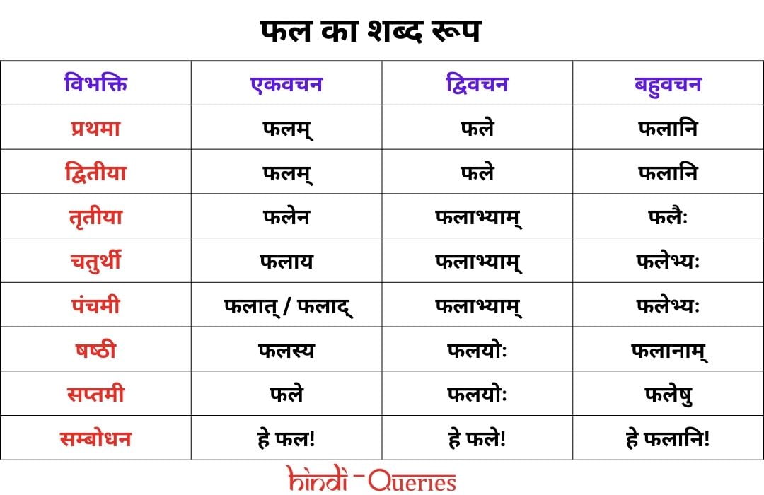 फल शब्द रूप संस्कृत में (Fal Shabd Roop in Sanskrit)