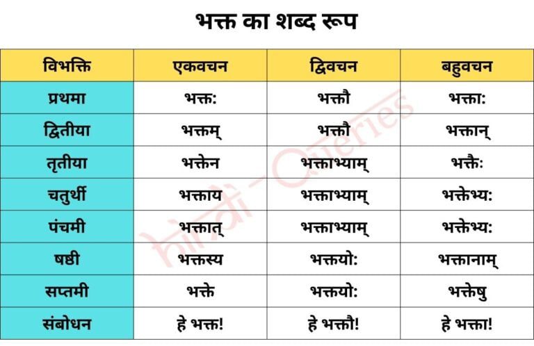 भक्त शब्द रूप संस्कृत में (Bhakt Shabd Roop in Sanskrit)