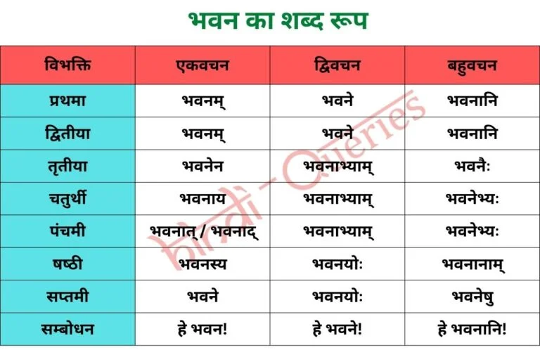 भवन शब्द रूप (Bhavan Shabd Roop in Sanskrit)