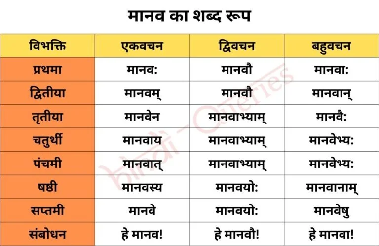 मानव शब्द रूप संस्कृत में (Manav Shabd Roop in Sanskrit) (1)