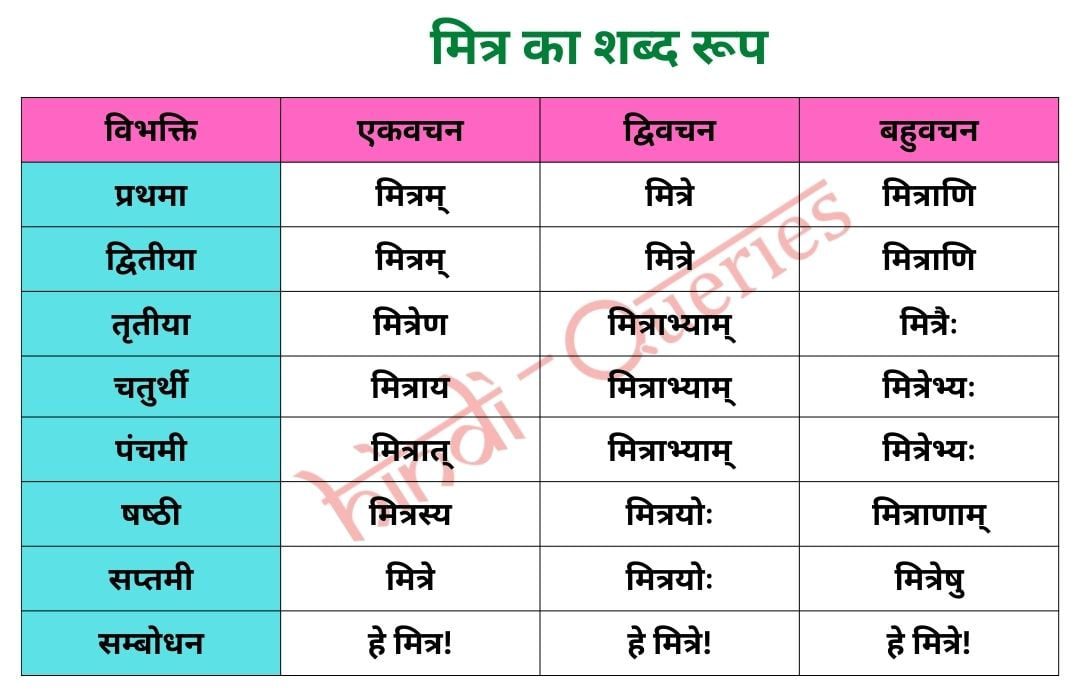 मित्र शब्द रूप संस्कृत में Mitra Shabd Roop in Sanskrit