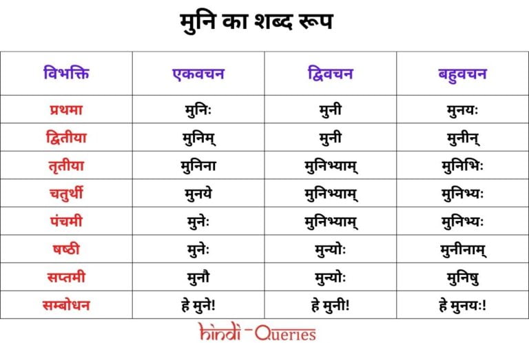 मुनि शब्द रूप संस्कृत में (Muni Shabd Roop in Sanskrit)