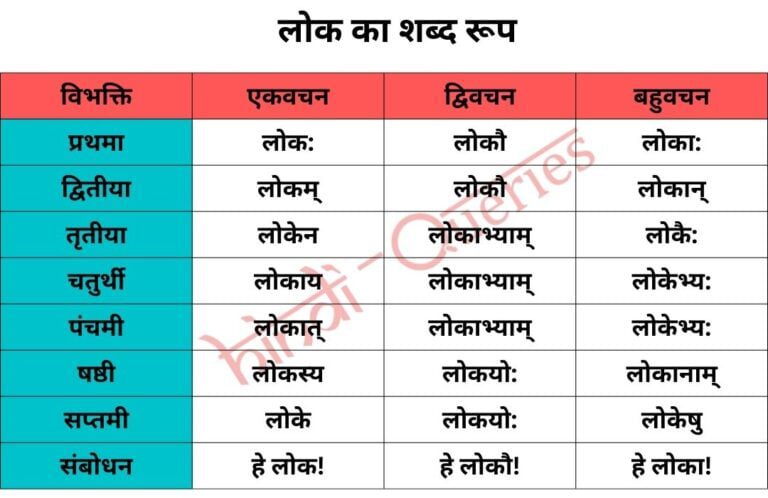 लोक शब्द रूप संस्कृत में (Lok Shabd Roop in Sanskrit)