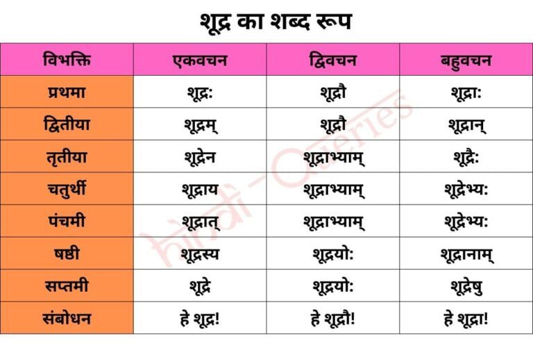 शूद्र शब्द रूप संस्कृत में (Shoodra Shabd Roop in Sanskrit)