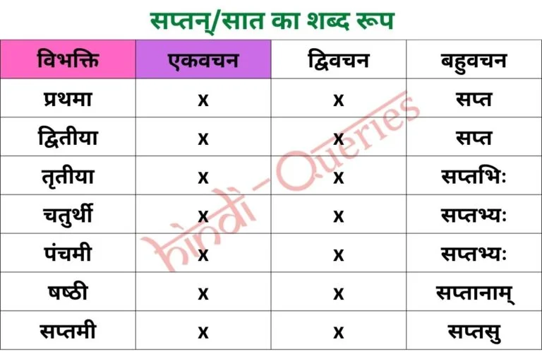 सप्तन्/सात (पुल्लिङ्ग्, स्‍त्रीलिङ्ग, नपुंसकलिंङ्ग्) शब्द रूप | Saptan Shabd Roop in Sanskrit