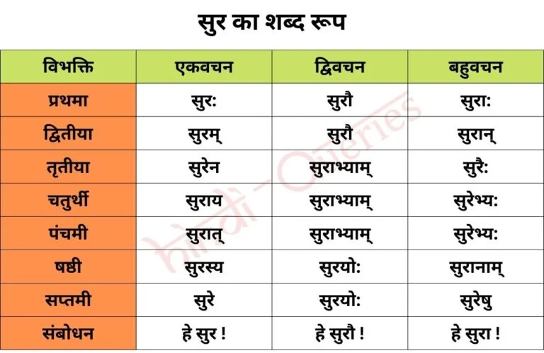 सुर शब्द रूप संस्कृत में (Sur Shabd Roop in Sanskrit)