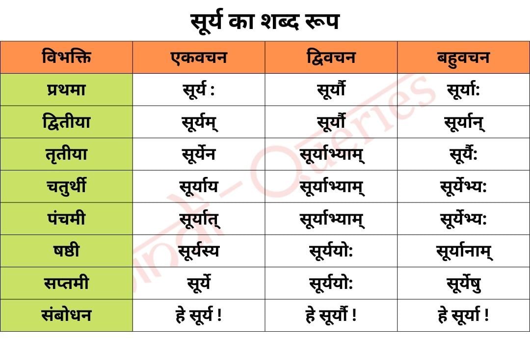 सूर्य शब्द रूप संस्कृत में (Surya Shabd Roop in Sanskrit)