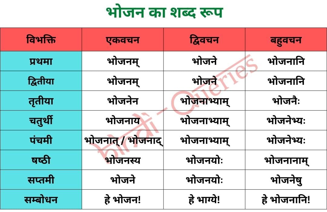 भोजन शब्द रूप संस्कृत में | Bhojan Shabd Roop in Sanskrit » HindiQueries