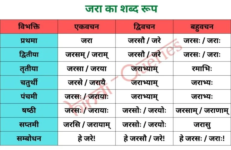 जरा शब्द रूप (Jara Shabd Roop in Sanskrit)
