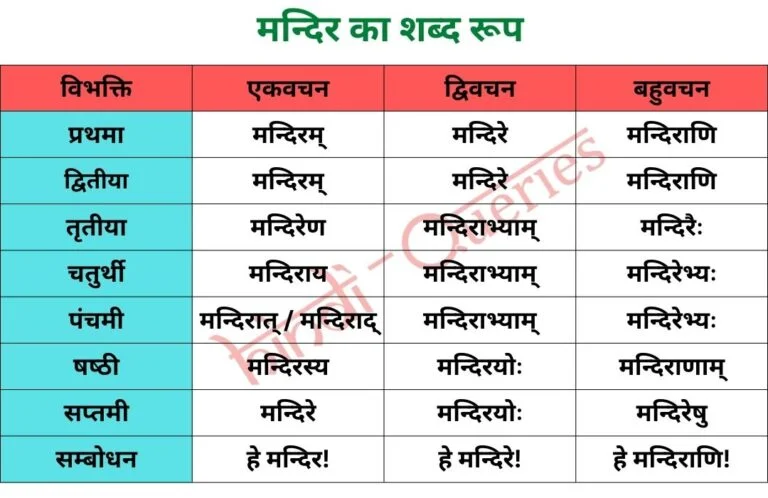 मन्दिर शब्द रूप (Mandir Shabd Roop in Sanskrit)
