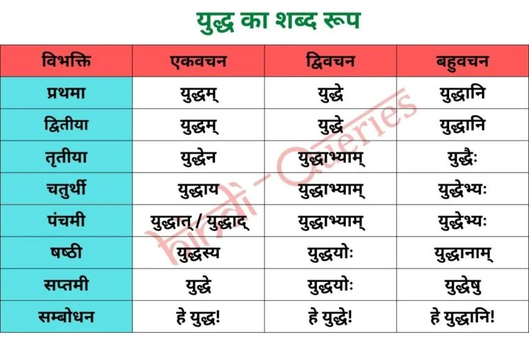 युद्ध शब्द रूप (Yuddh Shabd Roop in Sanskrit)