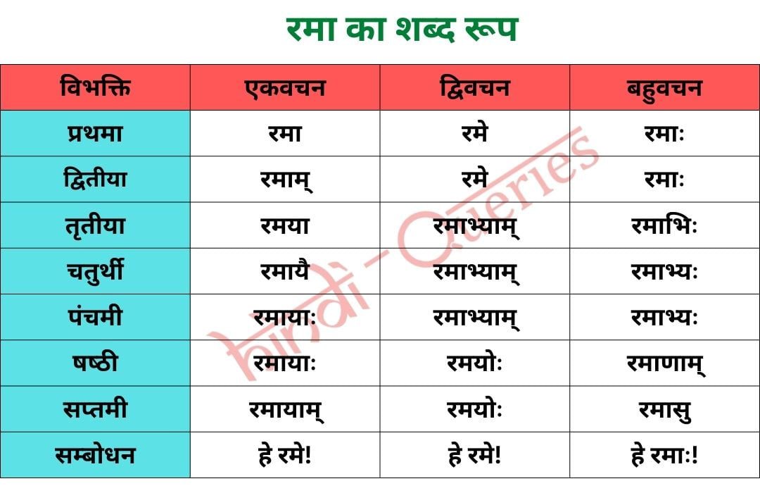 रमा शब्द रूप (Rama Shabd Roop in Sanskrit)